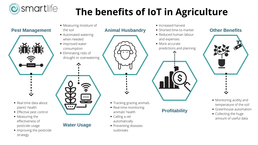 Benefits of IoT in Agritech